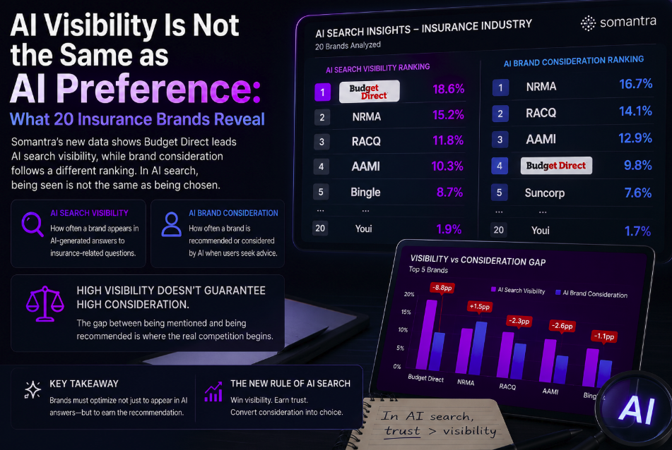AI Visibility Is Not the Same as AI Preference: What 20 Insurance Brands Reveal