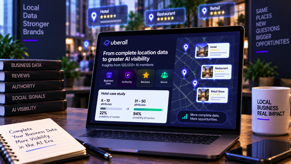 Uberall’s 120K-Mention Study Says Complete Location Data Is an AI Visibility Gatekeeper