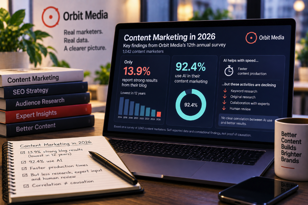 92% of Content Marketers Use AI—but Blog Success Just Hit a 12-Year Low