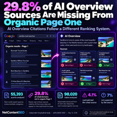 AI Overview Citations Follow a Different Ranking System: Nearly One in Three Sources Is Absent From Page One