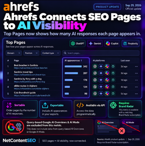 Ahrefs Connects SEO Pages to AI Visibility—but Google’s Query-Based AI Surfaces Remain Outside the Metric