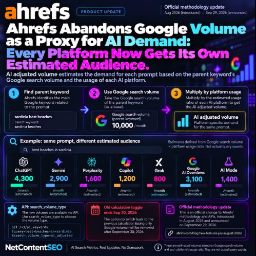 Ahrefs Abandons Google Volume as a Universal Proxy for AI Demand: Every Platform Now Gets Its Own Estimated Audience