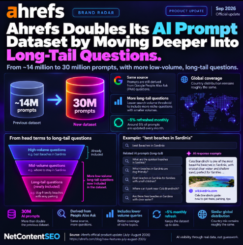 Ahrefs Doubles Its AI Prompt Dataset by Moving Deeper Into Long-Tail Questions