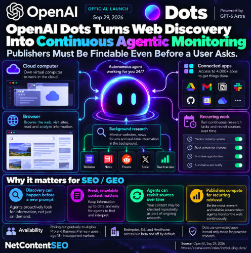 OpenAI Dots Turns Web Discovery Into Continuous Agentic Monitoring: Publishers Must Be Findable Even Before a User Asks