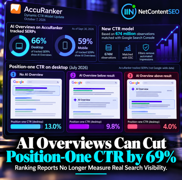 AI Overviews Can Cut Position-One CTR by 69%: Ranking Reports No Longer Measure Real Search Visibility