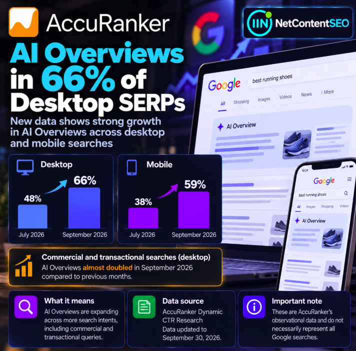 Google AI Overviews Reach 66% of Tracked Desktop SERPs: AccuRanker Finds Rapid Commercial Expansion