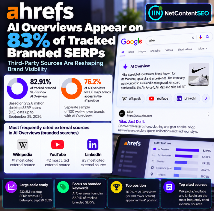 AI Overviews Appear on 83% of Tracked Branded SERPs: Third-Party Sources Are Reshaping Brand Visibility