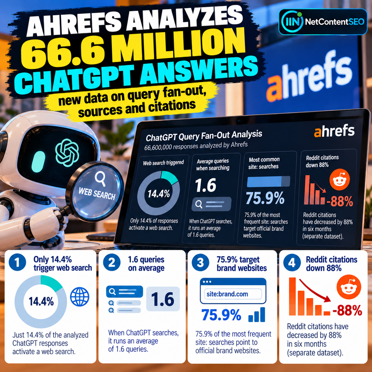 Ahrefs Analyzes 66.6 Million ChatGPT Answers: Only 14.4% Trigger Web Search