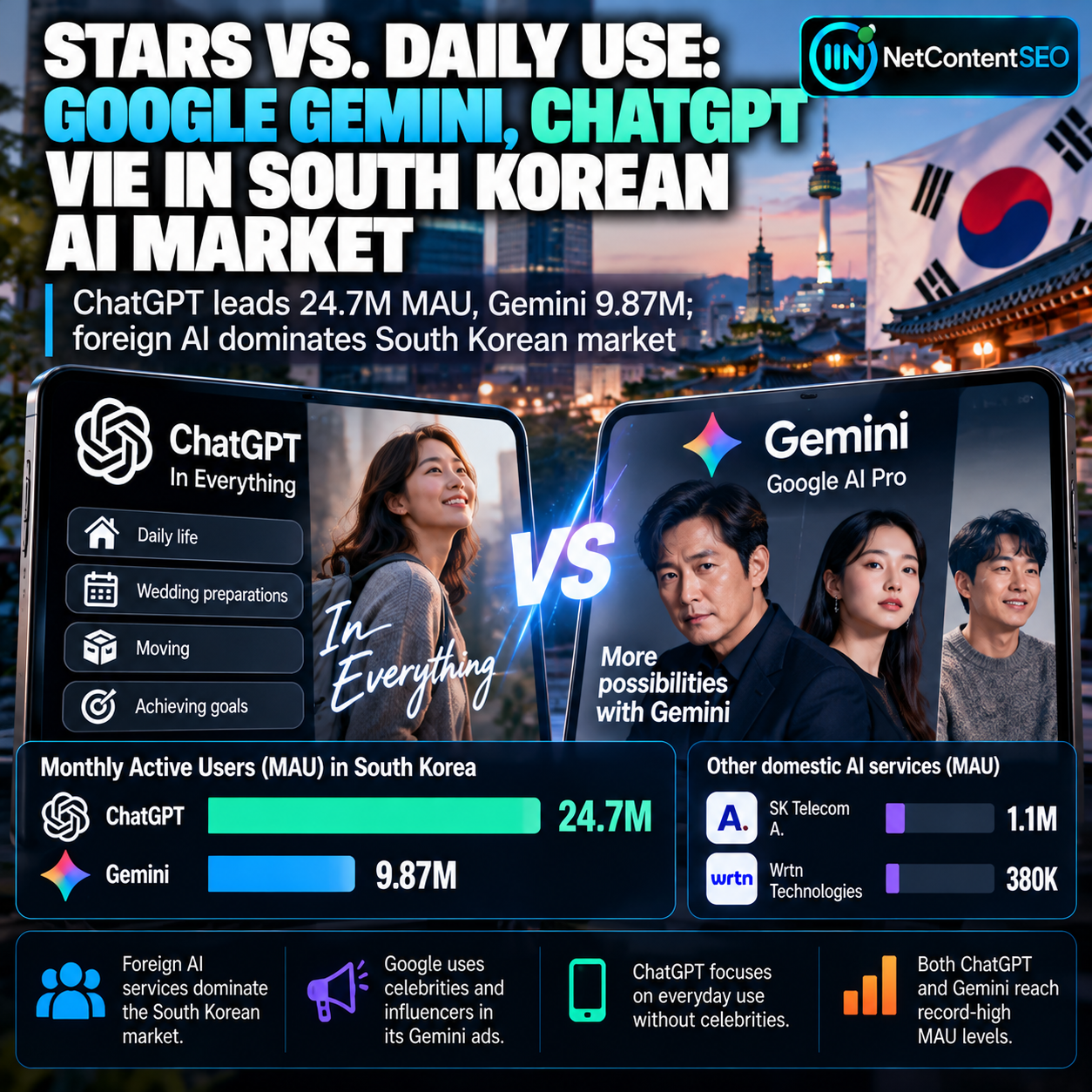 ChatGPT vs. Gemini in South Korea: Stars, Daily Use and a Growing AI Market