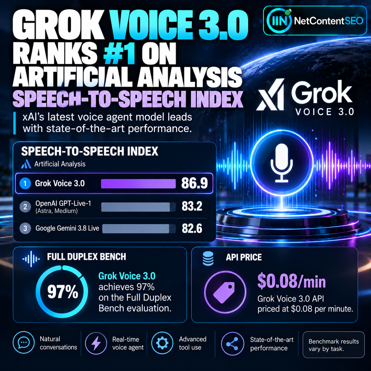Grok Voice 3.0 Ranks #1 on Artificial Analysis Speech-to-Speech Index