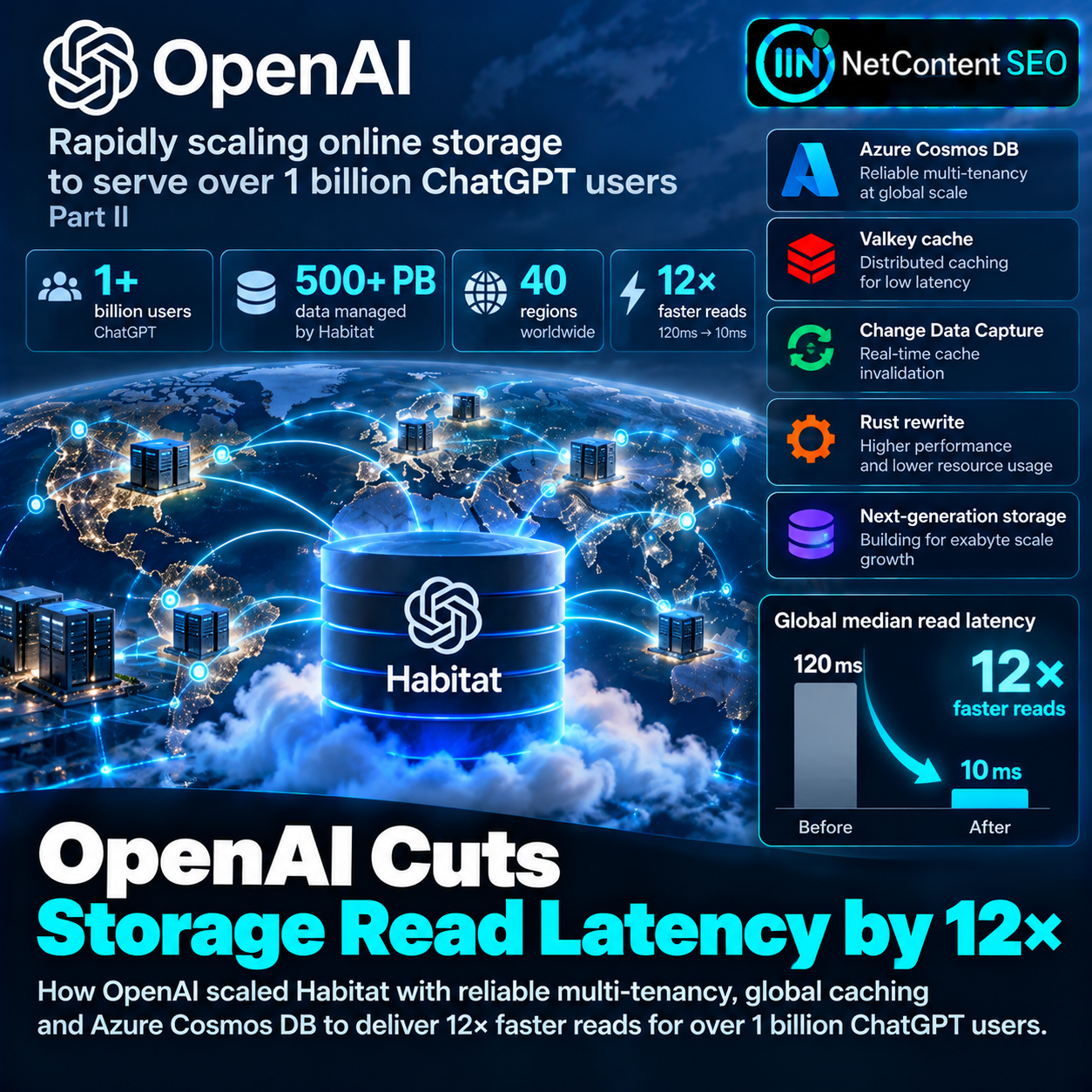 OpenAI Cuts Global Storage Read Latency by 12× as ChatGPT Scales Beyond 1 Billion Users