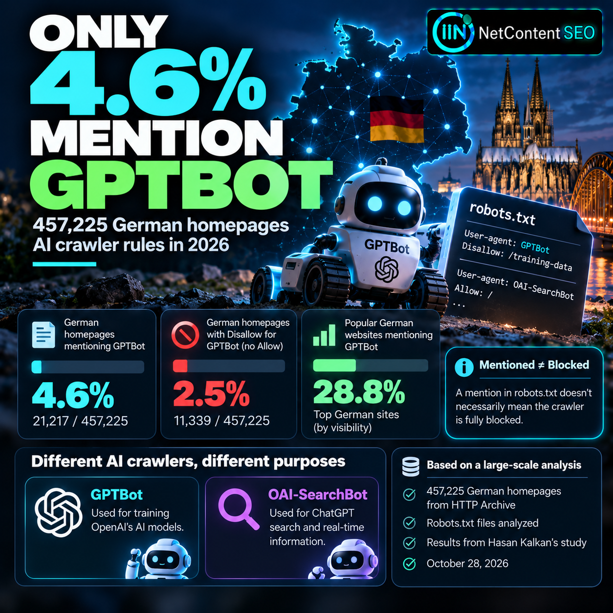 Only 4.6% of German Websites Mention GPTBot: What 457,225 Robots.txt Files Reveal About AI Crawling