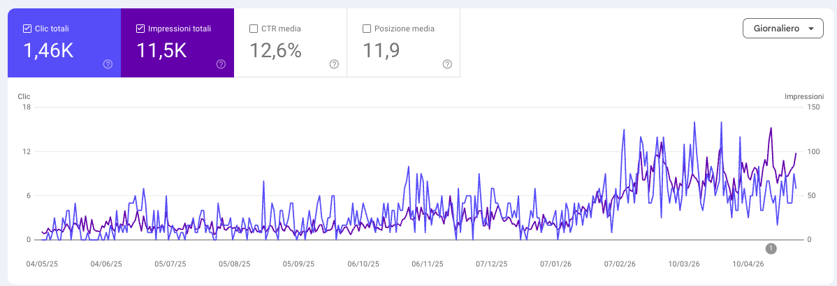 Early Signals: Stable Traffic but Fewer Clicks From Search Across Multiple Sites